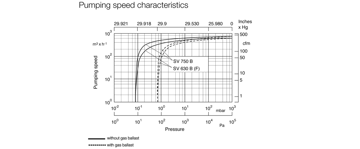 SOGEVAC SV750B單級旋片真空泵曲線圖.png