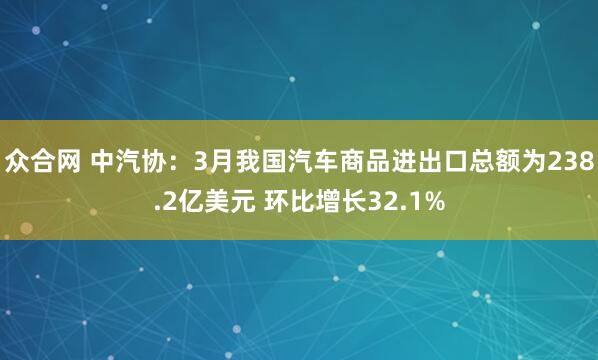 众合网 中汽协：3月我国汽车商品进出口总额为238.2亿美元 环比增长32.1%